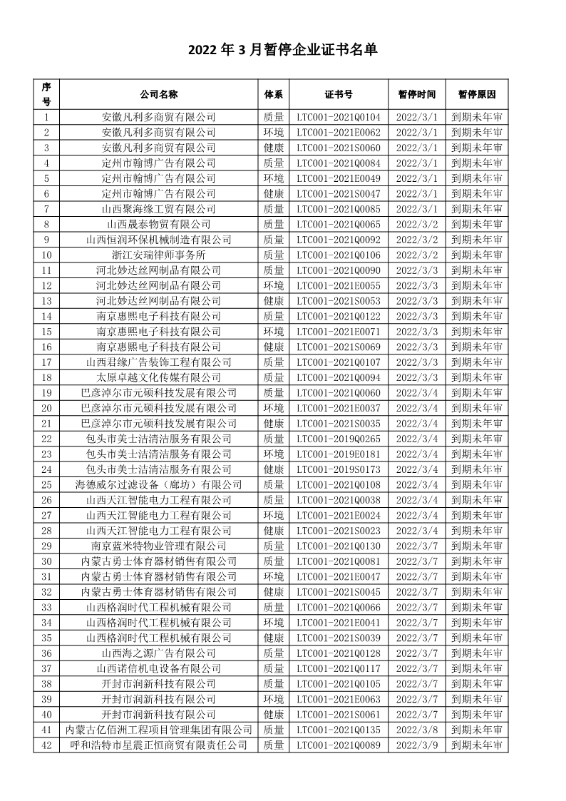 2022年3月暫停企業證書名單