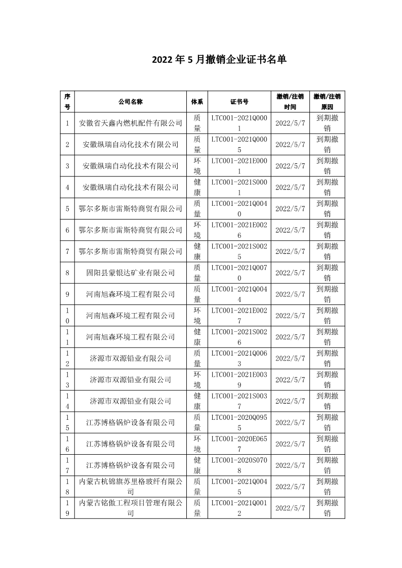 2022年5月撤銷企業證書名單