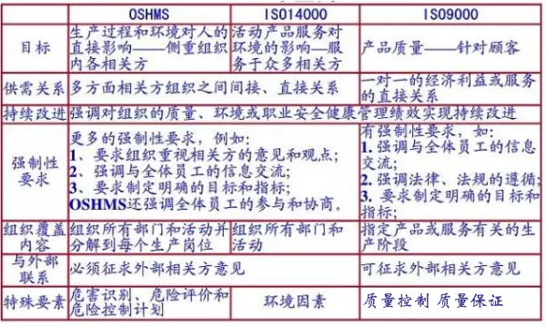 ISO9001、14001、18001有什么區別