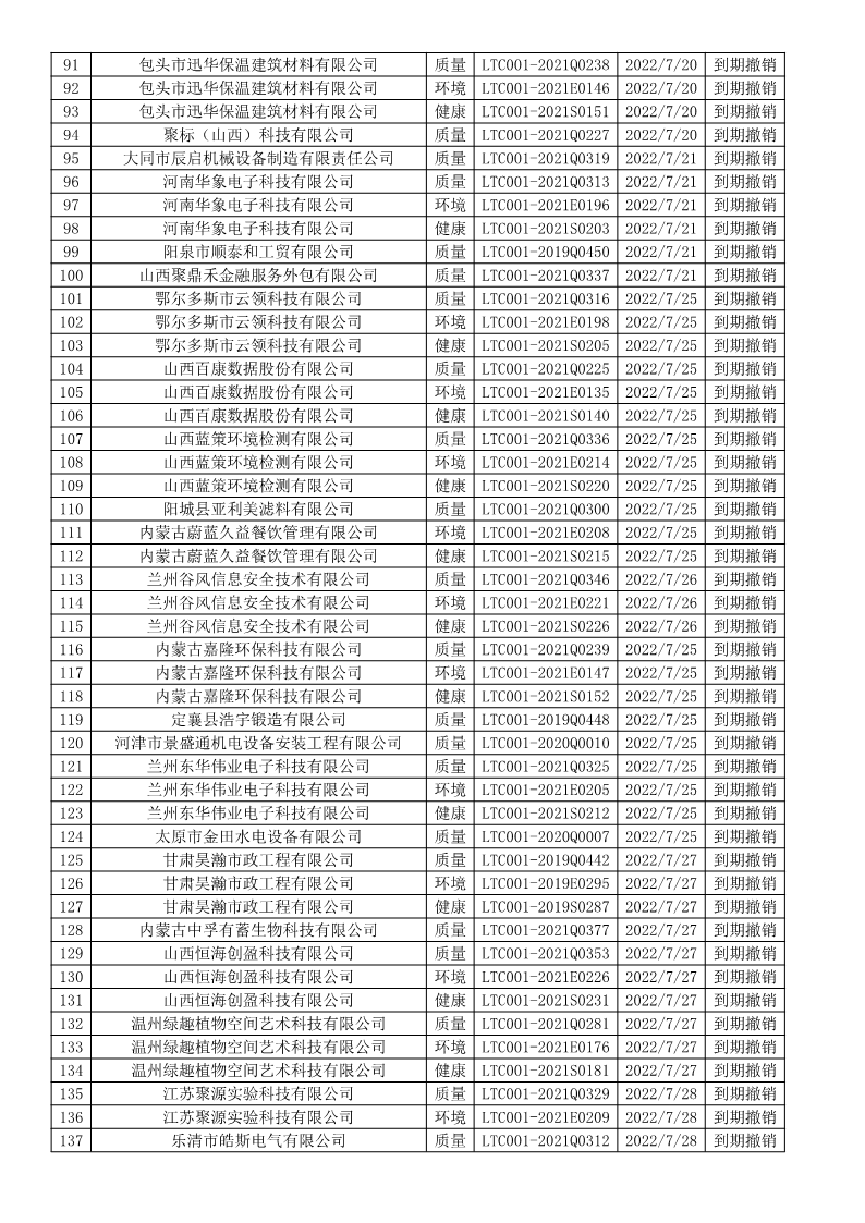 2022年7月撤銷企業證書名單