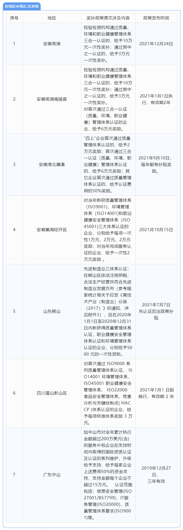 2022年ISO三體系認證各地區(qū)補貼匯總