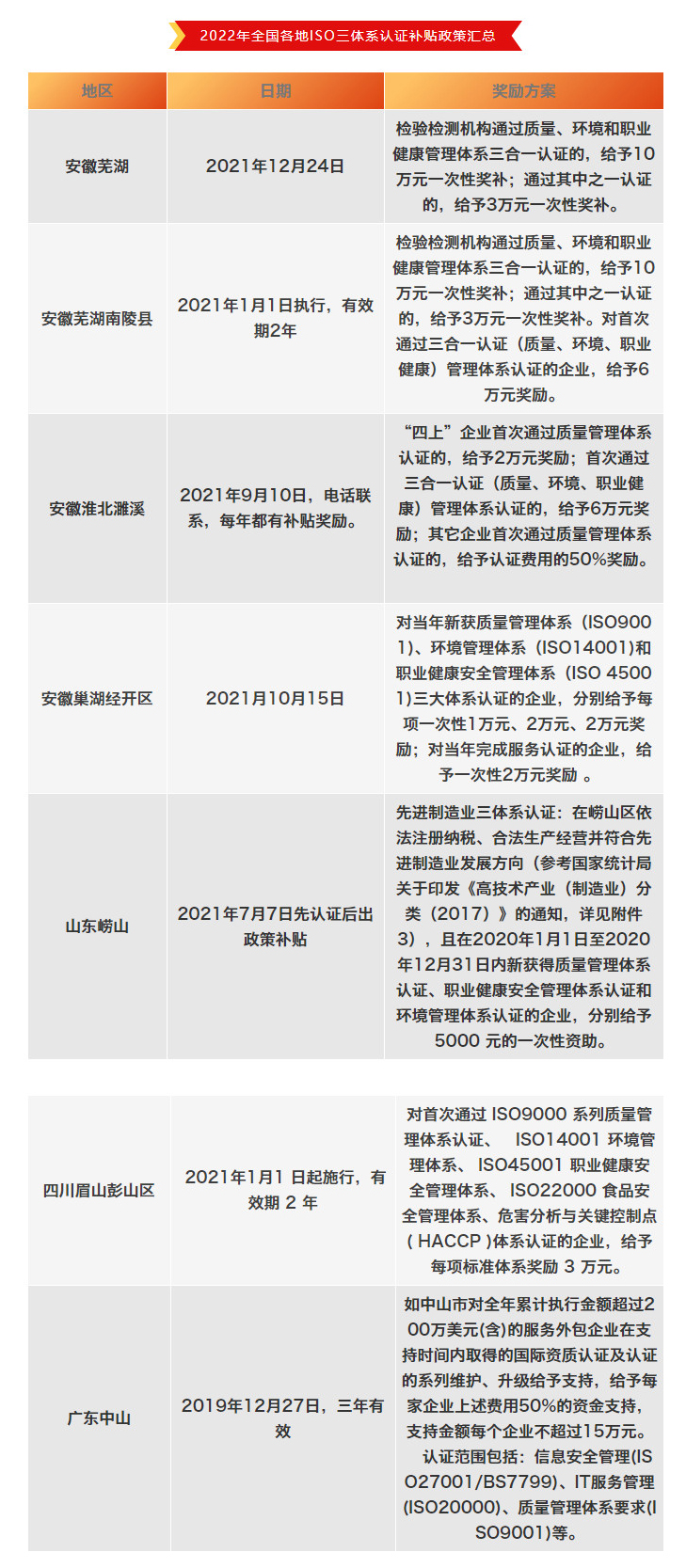 2022年全國各地ISO三體系認(rèn)證補貼政策匯總