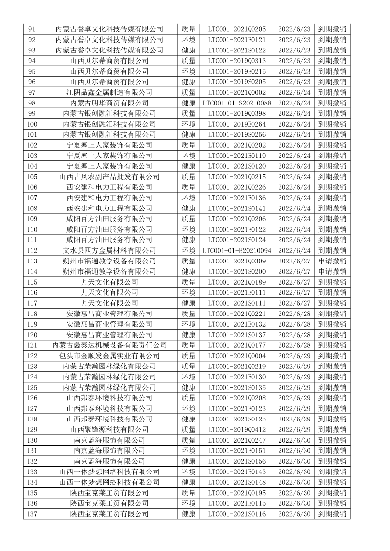 2022年6月撤銷企業證書名單