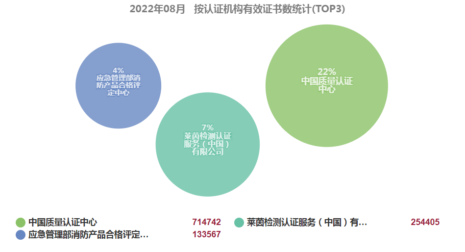 最新丨2022年8月全國各省份認證證書數分布
