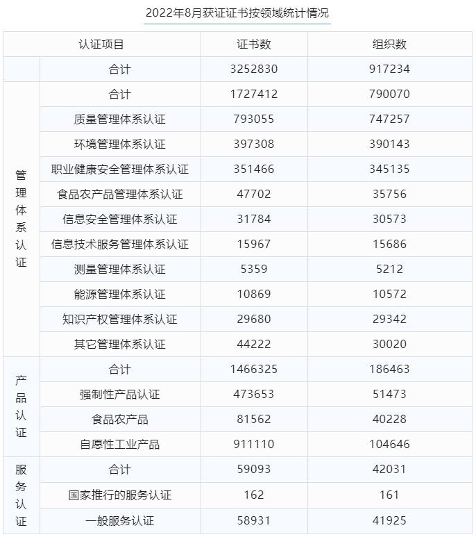 最新丨2022年8月全國各省份認證證書數分布