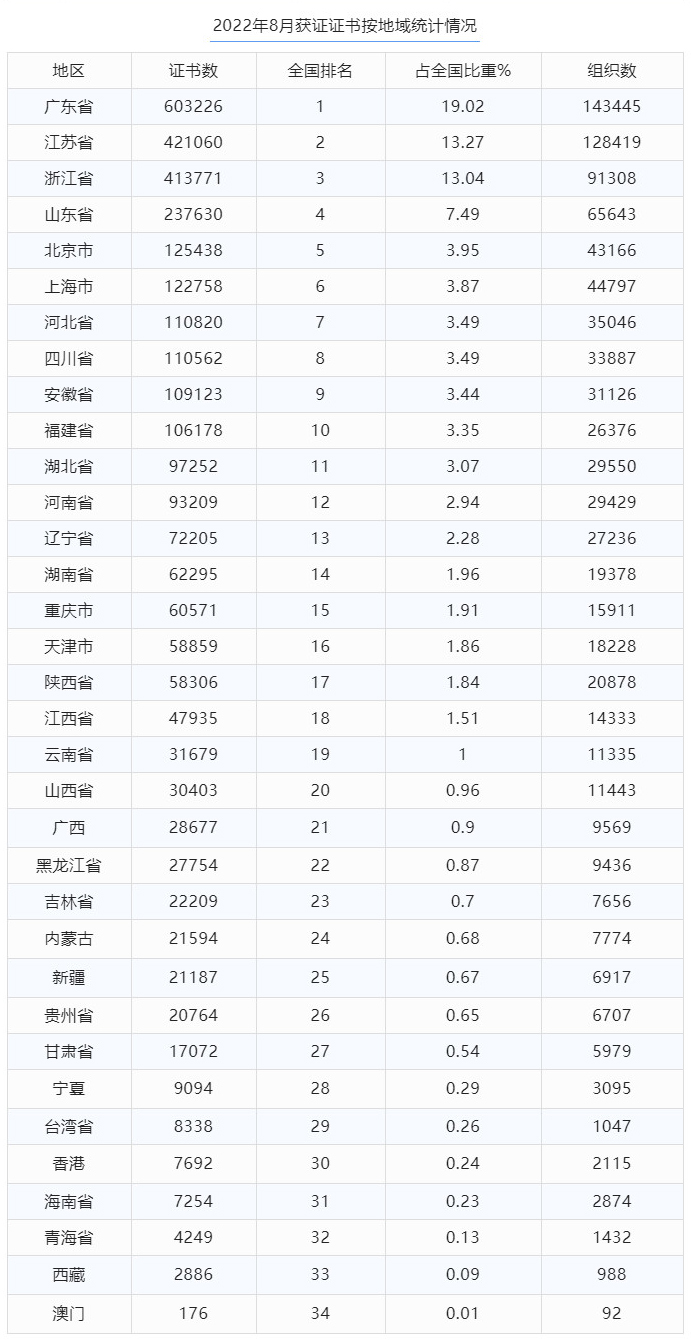 最新丨2022年8月全國各省份認證證書數分布
