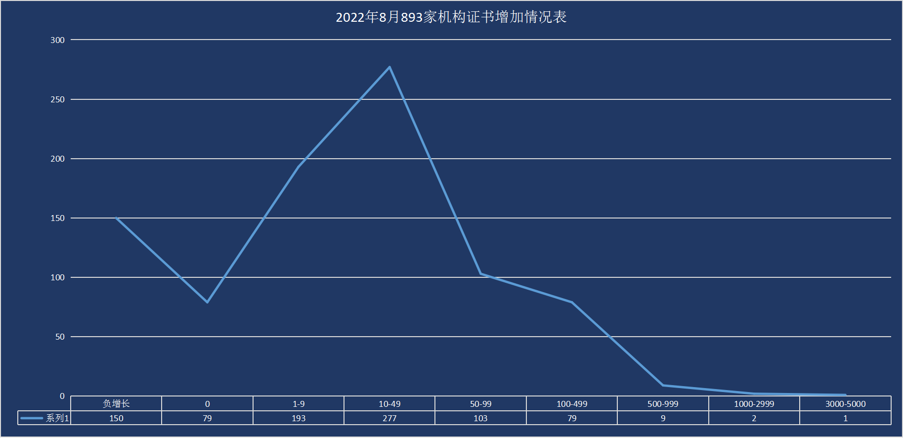 最新丨2022年8月全國各省份認證證書數分布