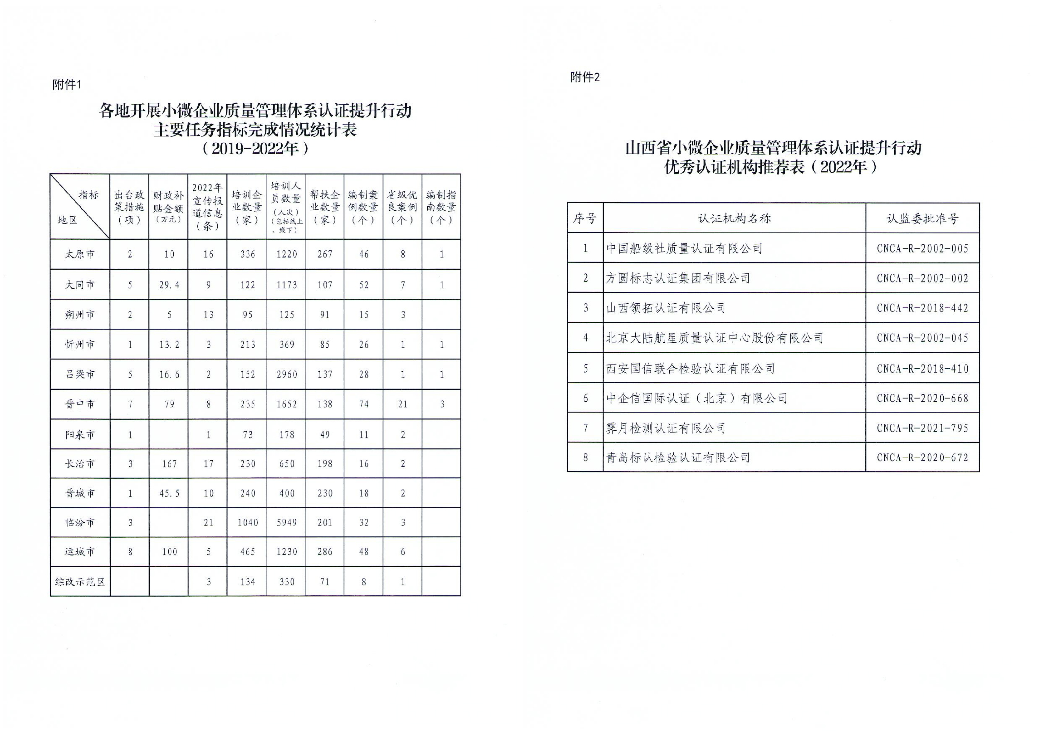 喜報(bào) | 領(lǐng)拓認(rèn)證入選山西省小微企業(yè)質(zhì)量管理體系認(rèn)證提升行動(dòng)優(yōu)秀認(rèn)證機(jī)構(gòu)