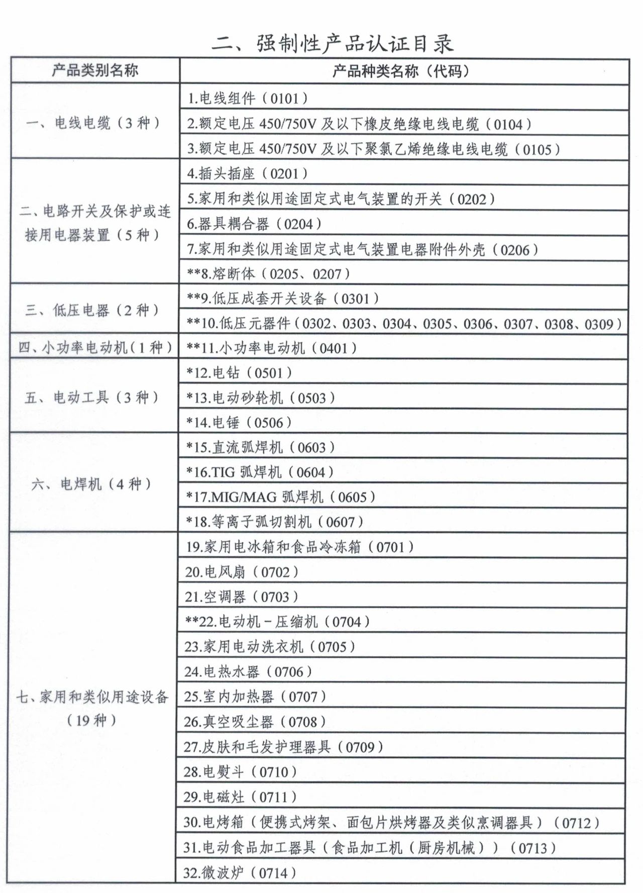 市場監(jiān)管總局令第75、76號適用產(chǎn)品目錄發(fā)布