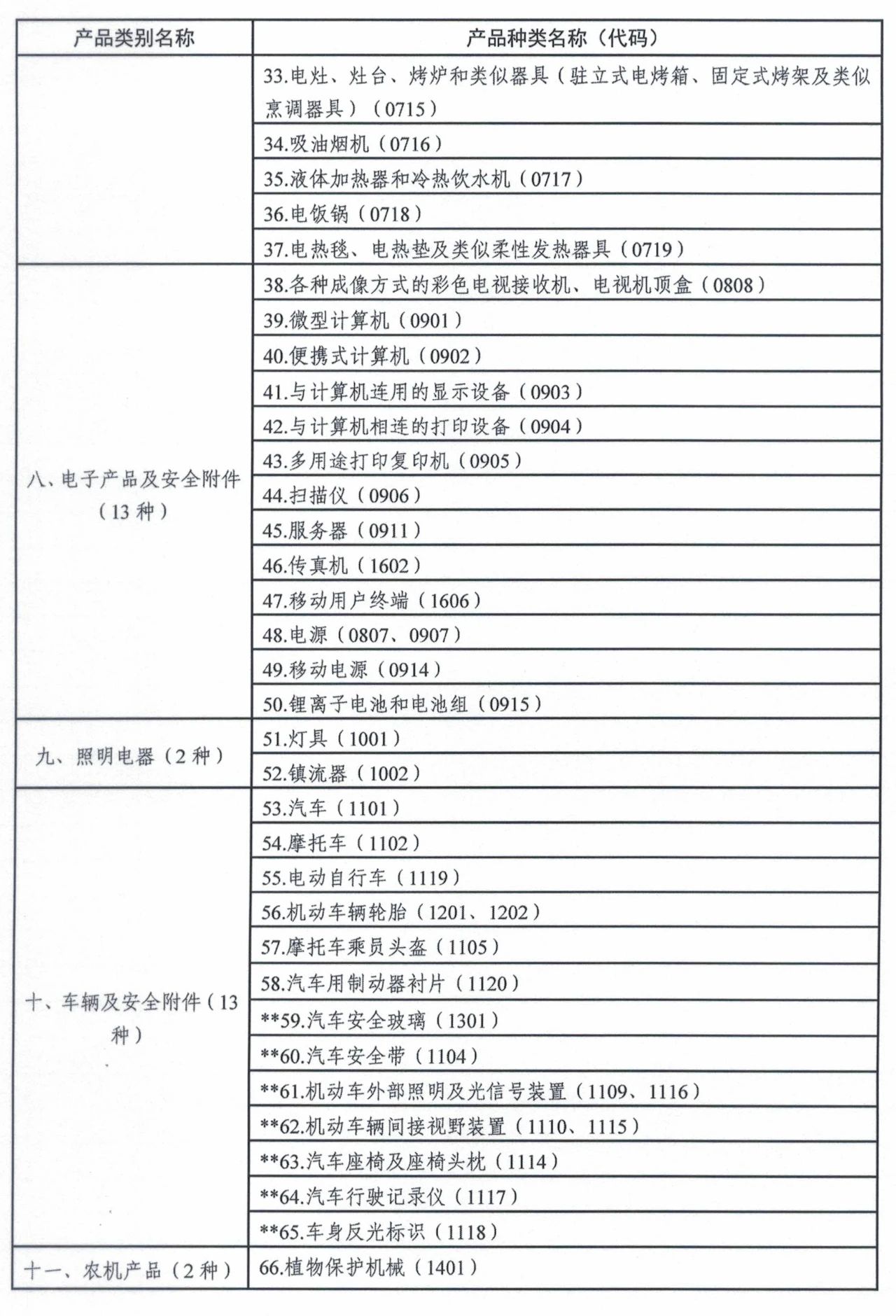 市場監(jiān)管總局令第75、76號適用產(chǎn)品目錄發(fā)布