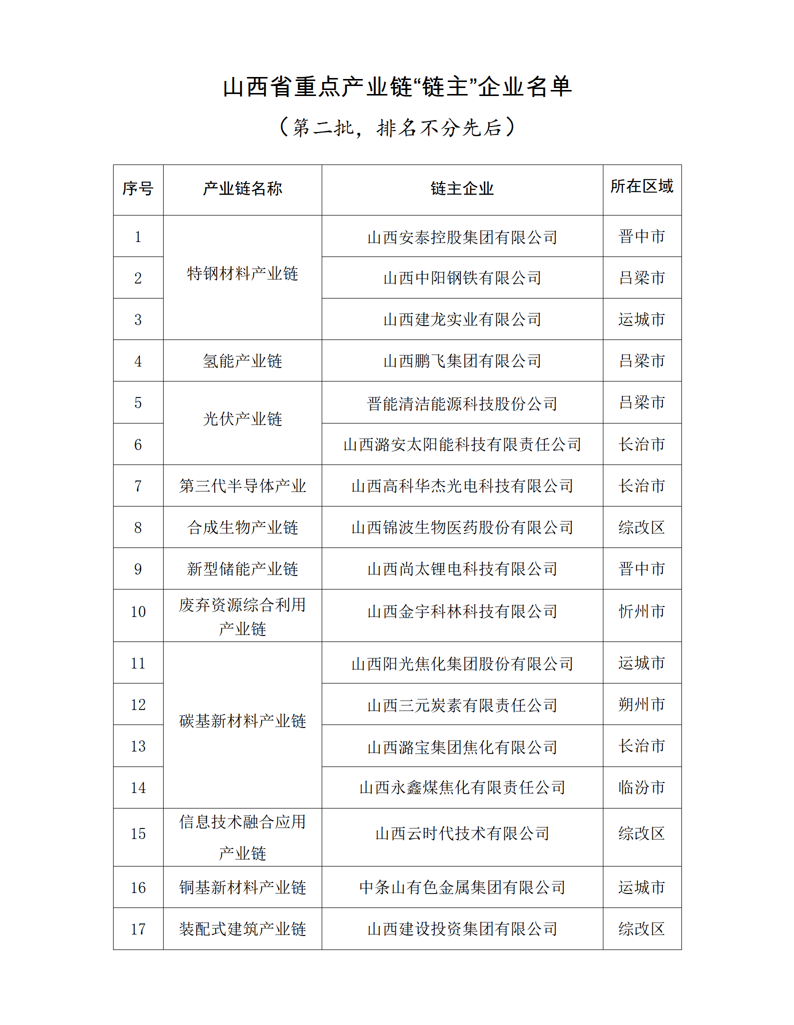 【政策資訊】關于山西省重點產業鏈“鏈主”企業名單（第二批）的公示