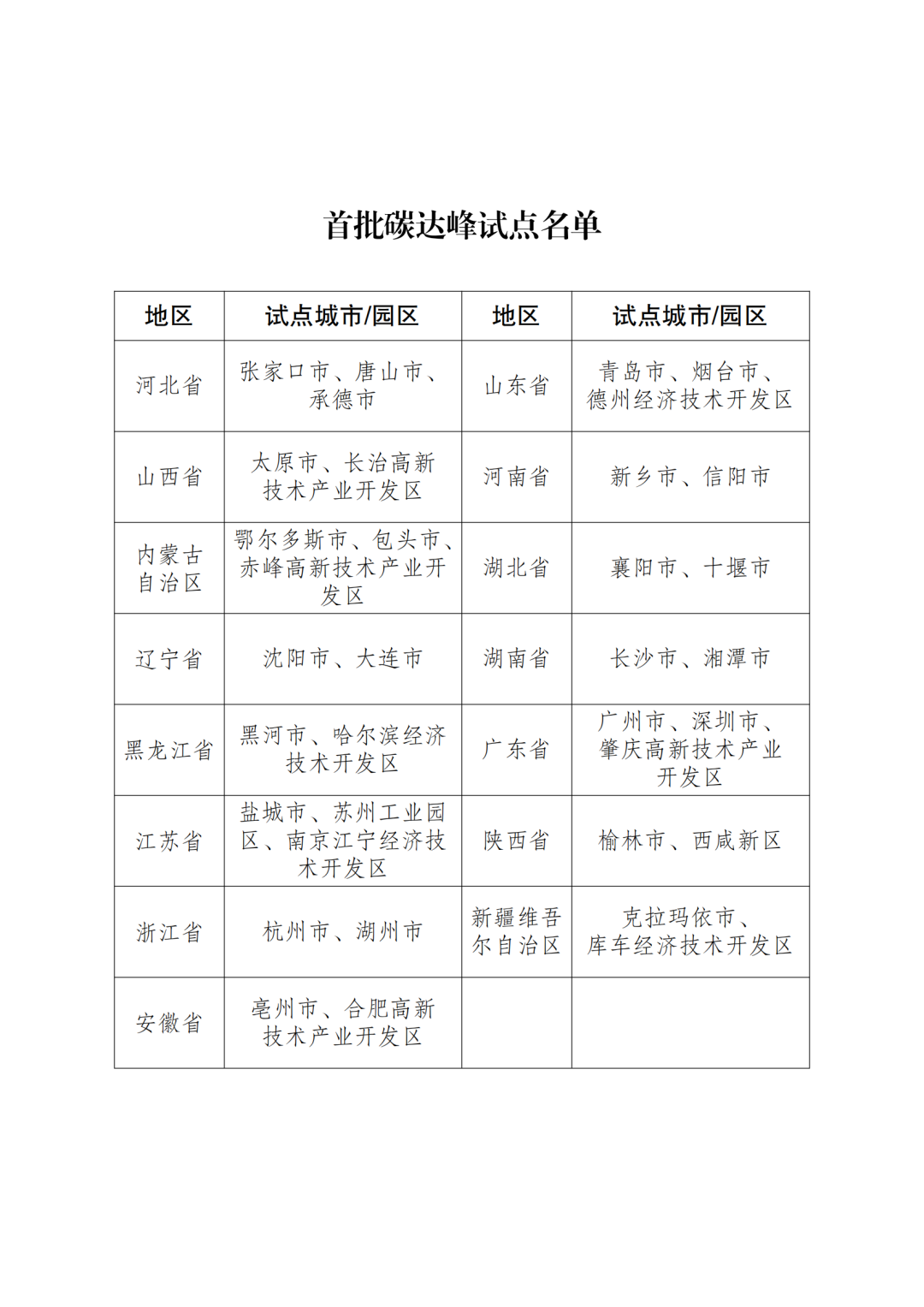 【資訊】國(guó)家發(fā)展改革委辦公廳關(guān)于印發(fā)首批碳達(dá)峰試點(diǎn)名單的通知