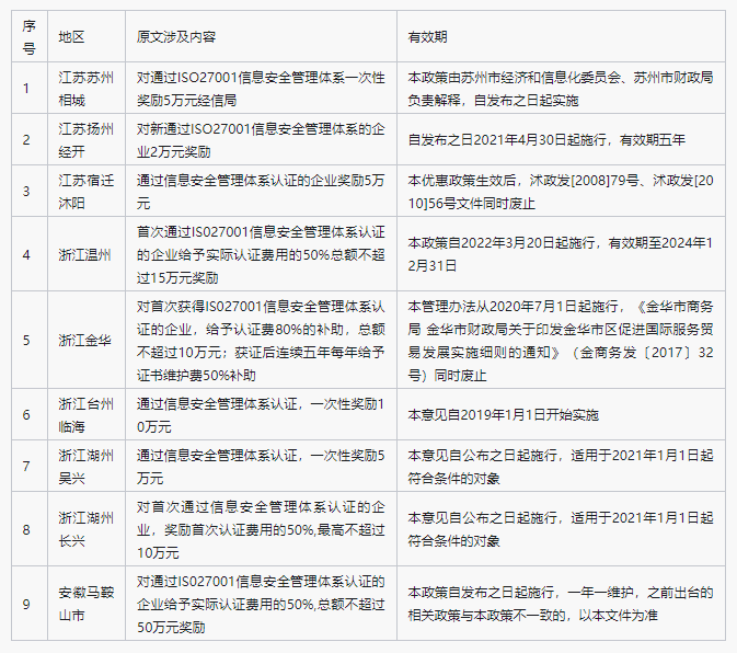ISO27001信息安全管理體系認(rèn)證及補(bǔ)貼政策匯總