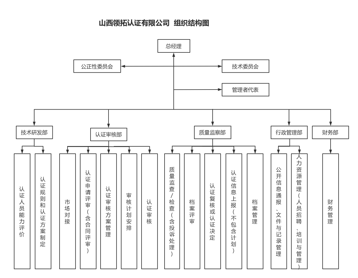 山西領拓認證組織架構